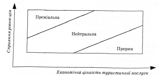 тини цінових стратегій 