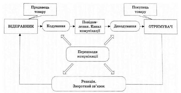 маркетинговий комунікаційний процес