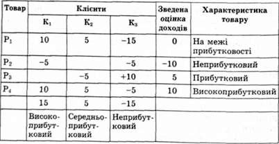 аналіз вигідності клієнтів (доходів, які вони приносять при купівлі товарів)