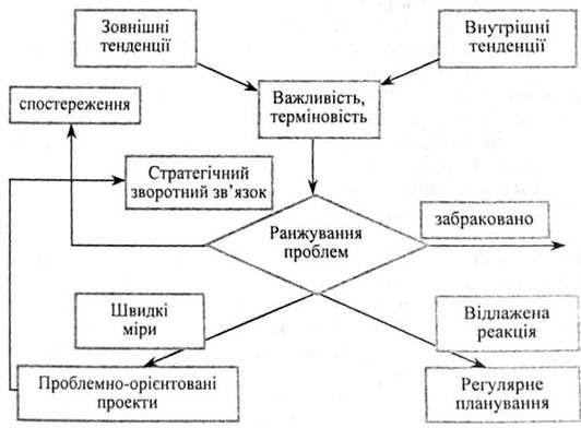 управління на основі ранжирування стратегічних завдань