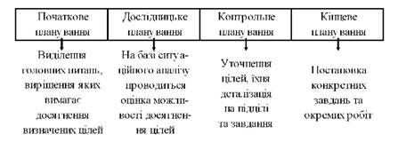 стадії розробки цілей маркетингу