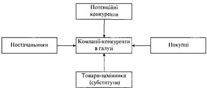 фактори галузевої конкуренції