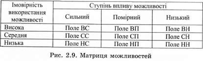 матриця можливостей