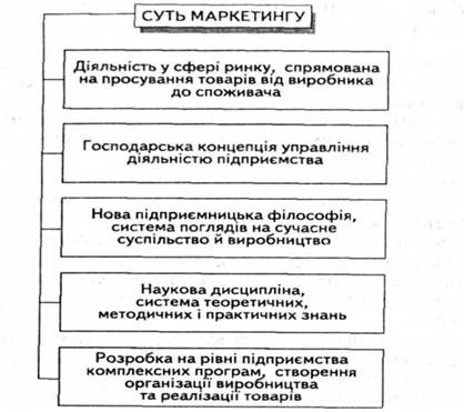 суть сучасного маркетингу