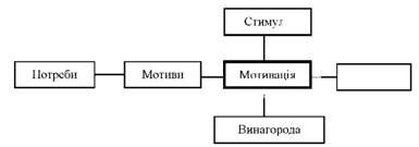 взаємозв'язок понять мотивації