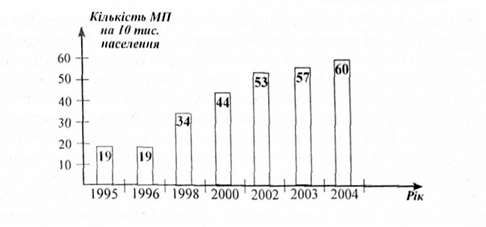 кількість малих підприємств в україні у 1995-2004 рр.