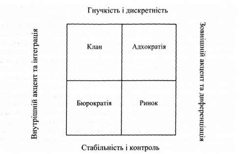 співвідношення конкуруючих цінностей