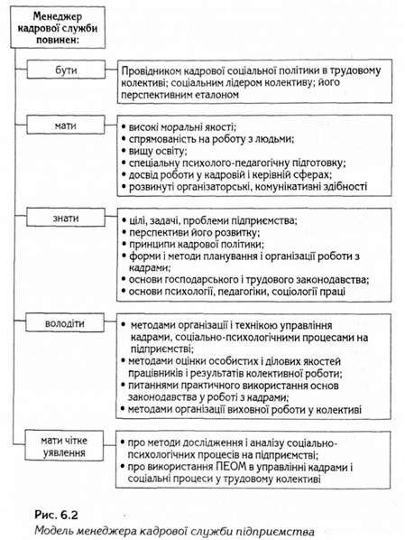модель менеджера кадрової служби підприємства 