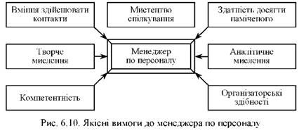 якісні вимоги до менеджера по персоналу 