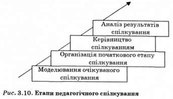 етапи педагогічного спілкування 
