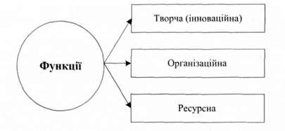 функції підприємництва