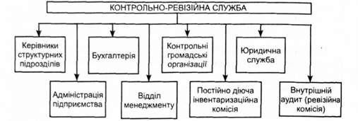 контрольно-ревізійна служба внутрішнього контролю