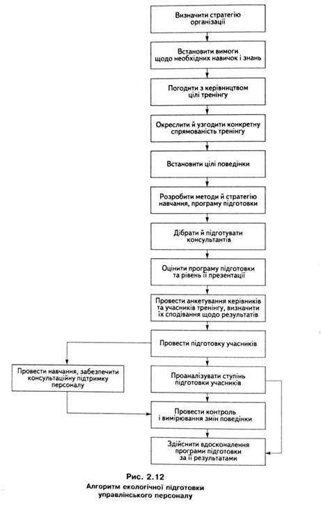 алгоритм екологічної підготовки управлінського персоналу 