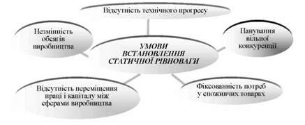 умови статичної рівноваги ринкової економічної системи.