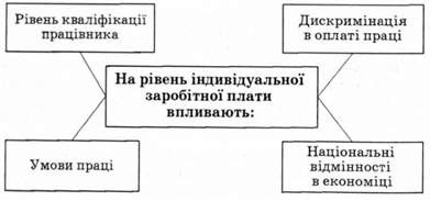 фактори, що впливають на рівень індивідуальної заробітної плати