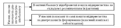 умови, що визначають рівність підсумків балансу
