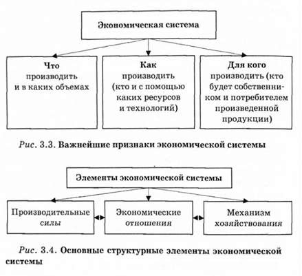 основные структурные элементы экономической системы 