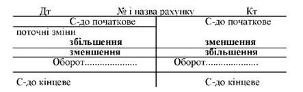 будова активно-пасивного рахунку