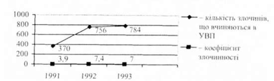 динаміка злочинів в увп 1991- 1993 рр.