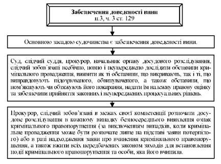 забезпечення доведеності вини