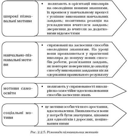 різновиди пізнавальних мотивів 