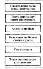 етапи логічного запам'ятовування