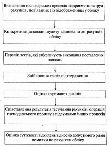 послідовність визначення та здійснення тестів підтвердження