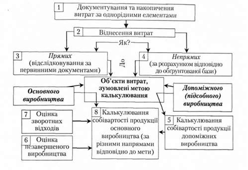 процес визначення витрат і калькулювання собівартості окремих об'єктів