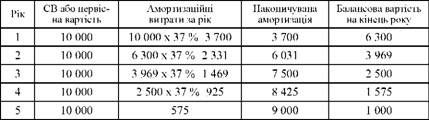 результати методу зменшення залишку