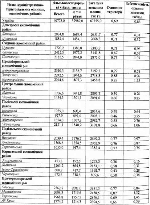 земельні ресурси україни за адміністративно-територіальними одиницями