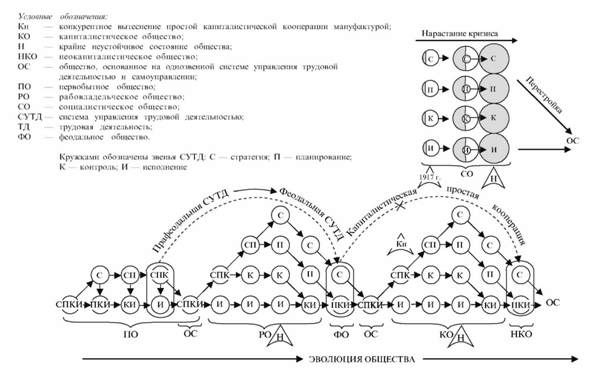 циклическая эволюция форм управления трудовой деятельностью 