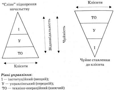 моделі реалізації управлінського процесу