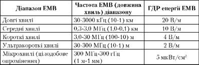 гранично допустимі рівні емв на селітебних територіях