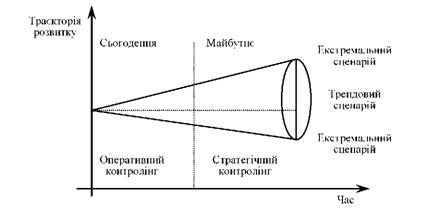 лійка сценарію