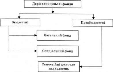 структура державних цільових фондів за критерієм відносин з державним бюджетом