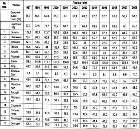 державна заборгованість країн євросоюзу, % до ввп