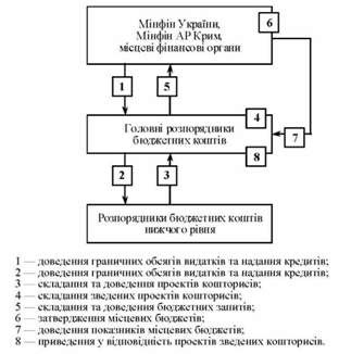 алгоритм складання проектів кошторисів