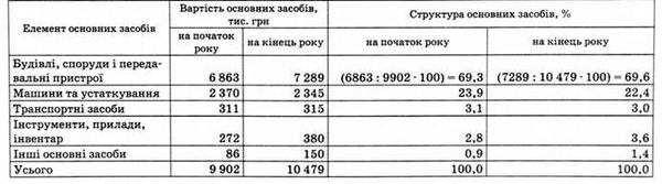 склад і структура основних засобів підприємства в 2005 р.