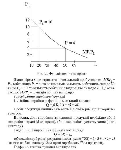 функції попиту на працю