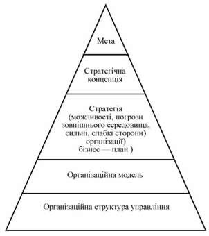 перехід від мети організації до її структури