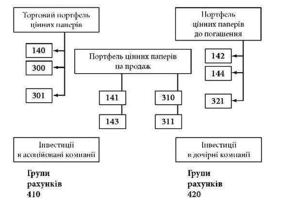 структура відображення в плані рахунків банку активних операцій із цінними паперами за групами рахунків