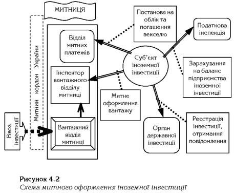 схема митного оформлення іноземної інвестиції 