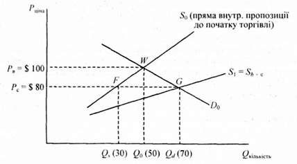 виробництво, споживання та імпорт товару при вільній торгівлі (велика країна)