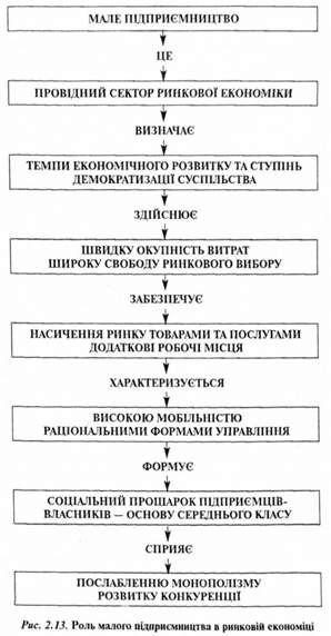 роль малого підприємництва в ринковій економіці 
