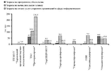 затраты на информатизацию предприятий в 2007 году