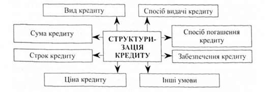 структуризація кредиту