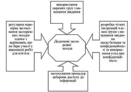 додаткові застережні заходи, які застосовує аудитор