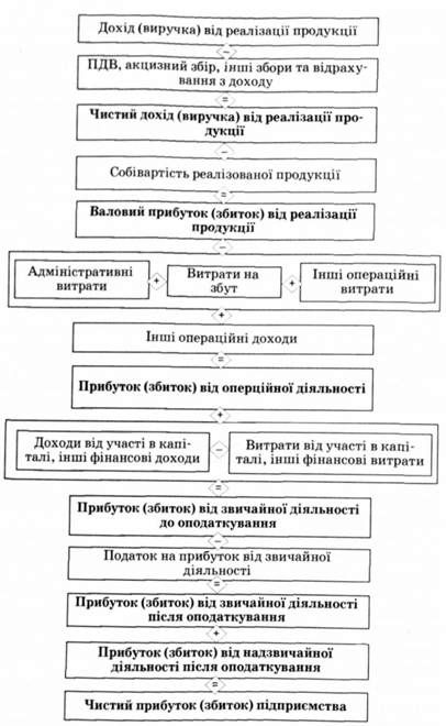 структурно-логічна схема формування чистого прибутку (збитку) підприємства