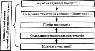 технологічні етапи організації музейної експозиції
