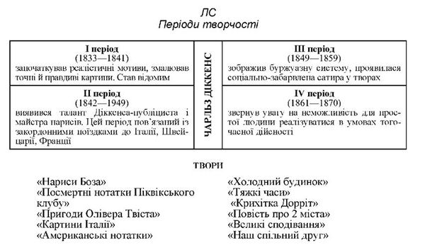 періоди творчості